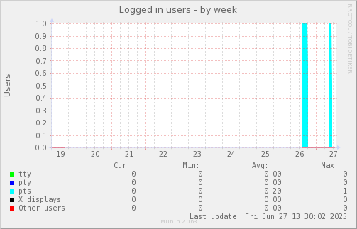Logged in users