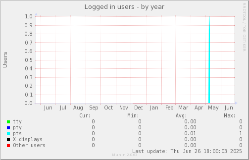 Logged in users