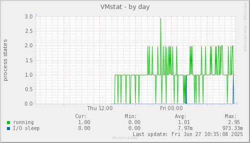 VMstat
