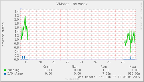 VMstat