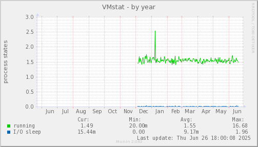 VMstat