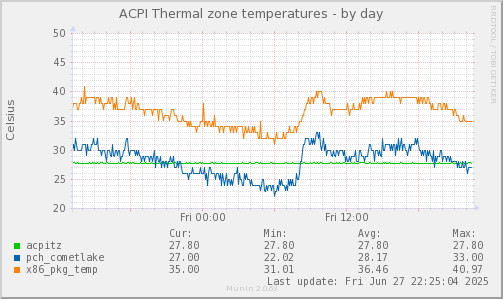 ACPI Thermal zone temperatures
