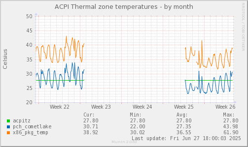 ACPI Thermal zone temperatures