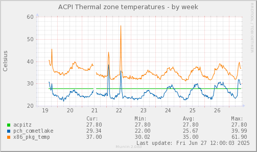 ACPI Thermal zone temperatures