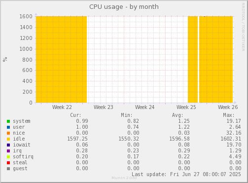 CPU usage