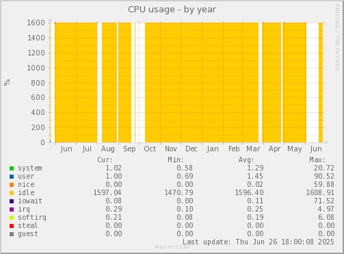 CPU usage