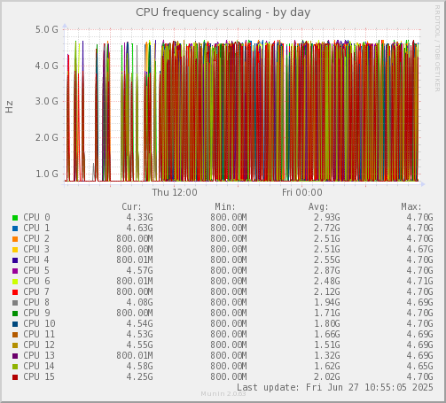 CPU frequency scaling