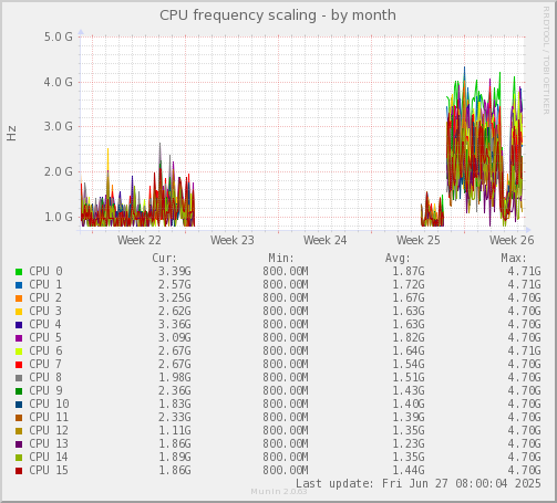 CPU frequency scaling