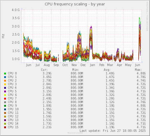 CPU frequency scaling