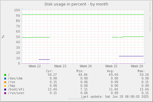 Disk usage in percent