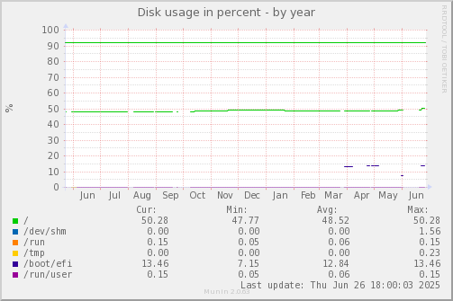 Disk usage in percent