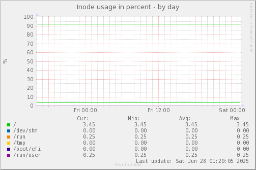 Inode usage in percent