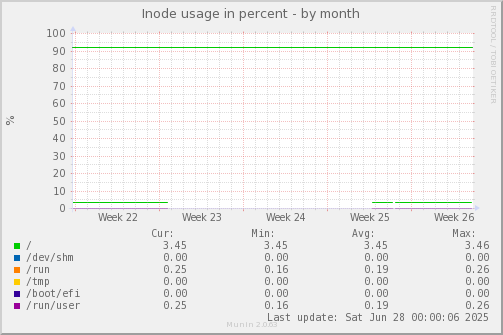Inode usage in percent