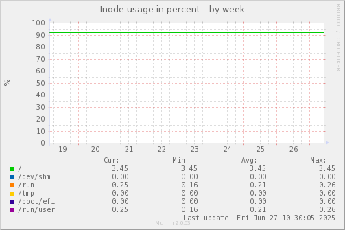 Inode usage in percent