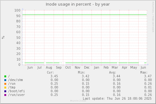 Inode usage in percent