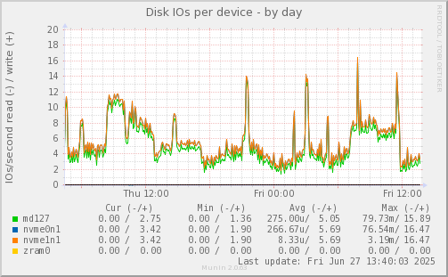 Disk IOs per device