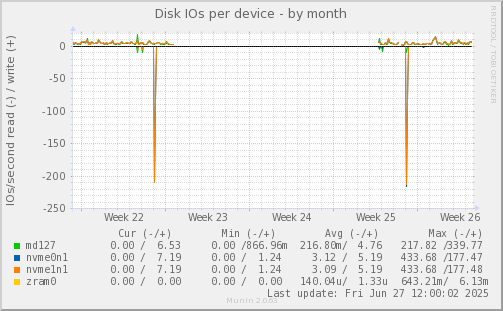 Disk IOs per device