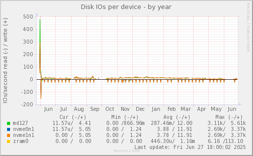 Disk IOs per device