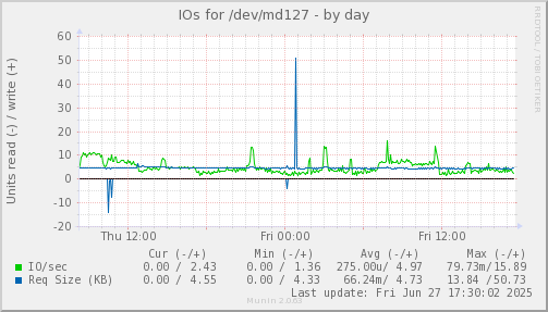 IOs for /dev/md127
