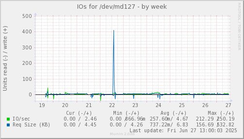 IOs for /dev/md127