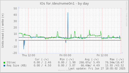 IOs for /dev/nvme0n1