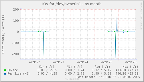 monthly graph