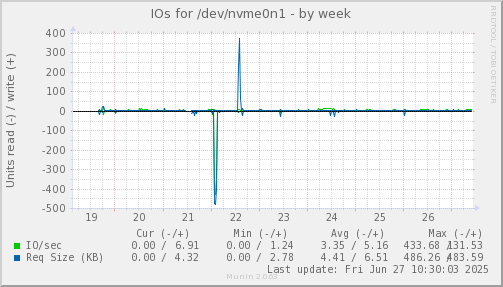 IOs for /dev/nvme0n1