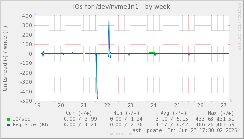 IOs for /dev/nvme1n1