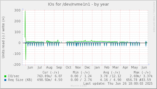 IOs for /dev/nvme1n1
