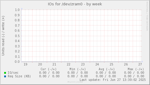 IOs for /dev/zram0