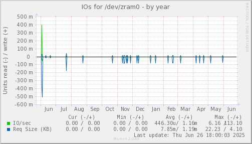 IOs for /dev/zram0