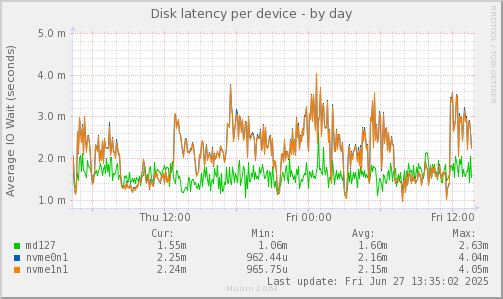 Disk latency per device