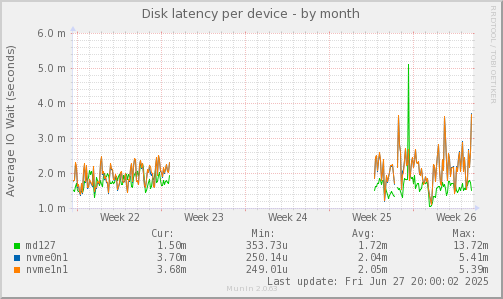 Disk latency per device