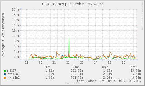 Disk latency per device