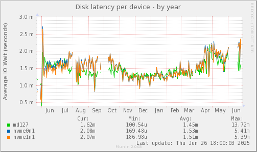 Disk latency per device