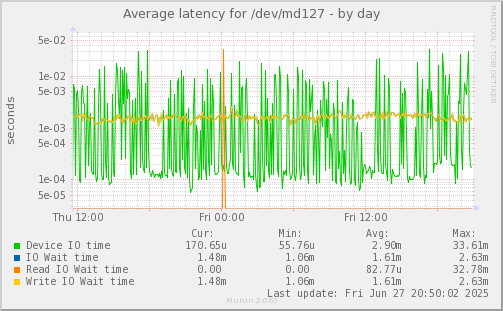 Average latency for /dev/md127