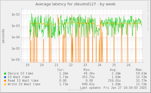 Average latency for /dev/md127