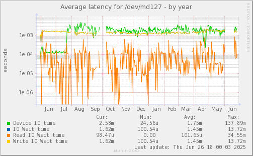 Average latency for /dev/md127