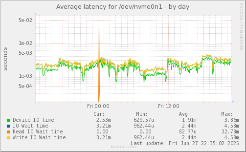 Average latency for /dev/nvme0n1
