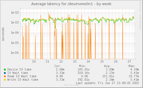 Average latency for /dev/nvme0n1