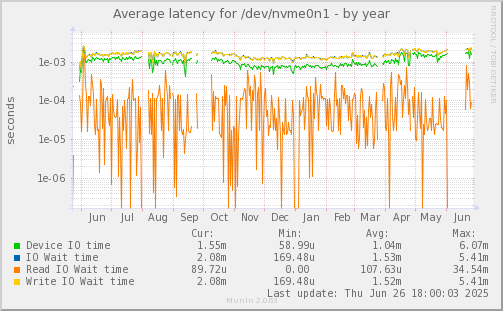 Average latency for /dev/nvme0n1