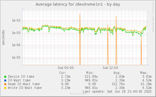 Average latency for /dev/nvme1n1