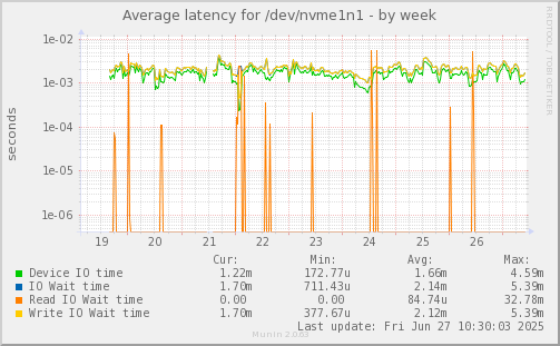 Average latency for /dev/nvme1n1