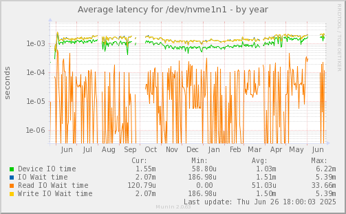 Average latency for /dev/nvme1n1