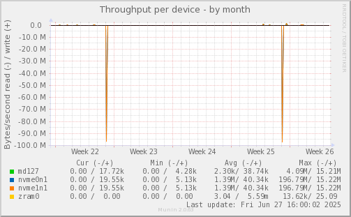 Throughput per device
