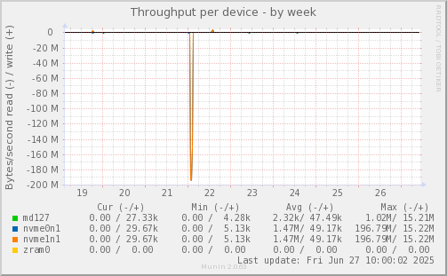 Throughput per device