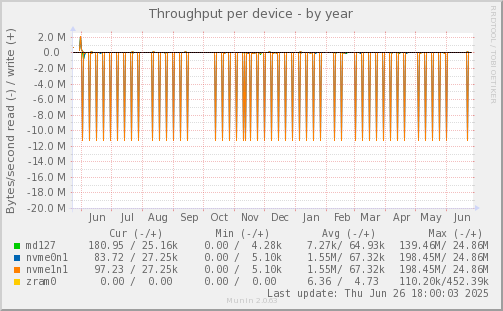 Throughput per device