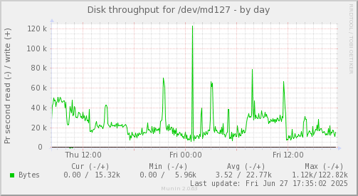 Disk throughput for /dev/md127
