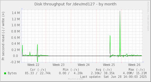 monthly graph