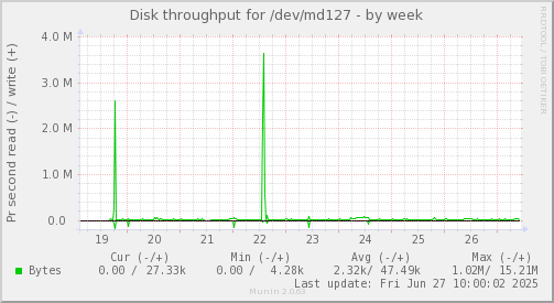 Disk throughput for /dev/md127
